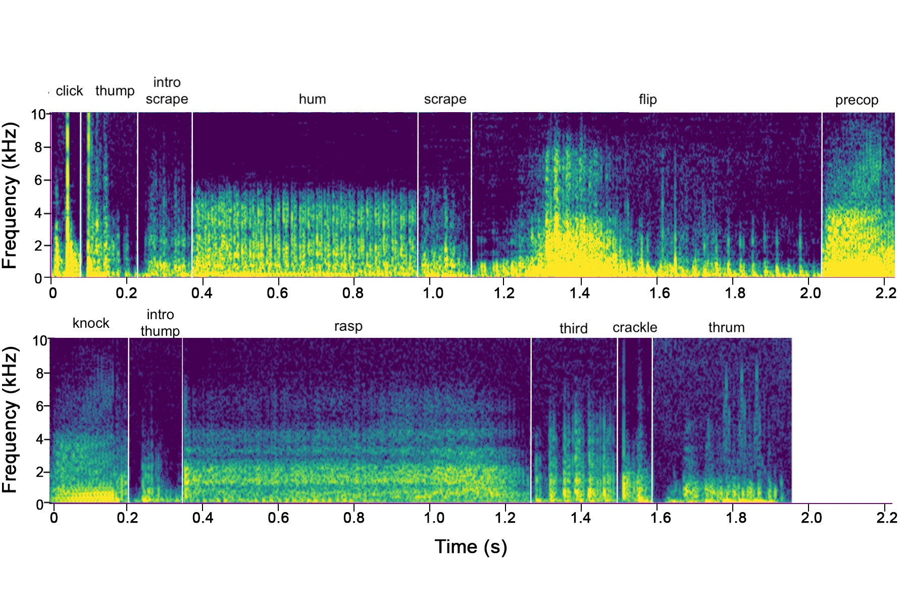 Two spectrograms of jumping spider vibration signals, with each part of the song labelled.